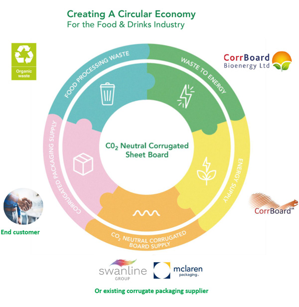 Creating a Circular Economy